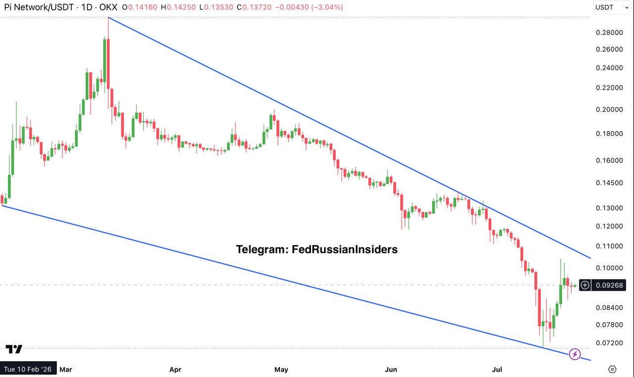 PIUSDT LONG signal screenshot by Fed Russian Insiders