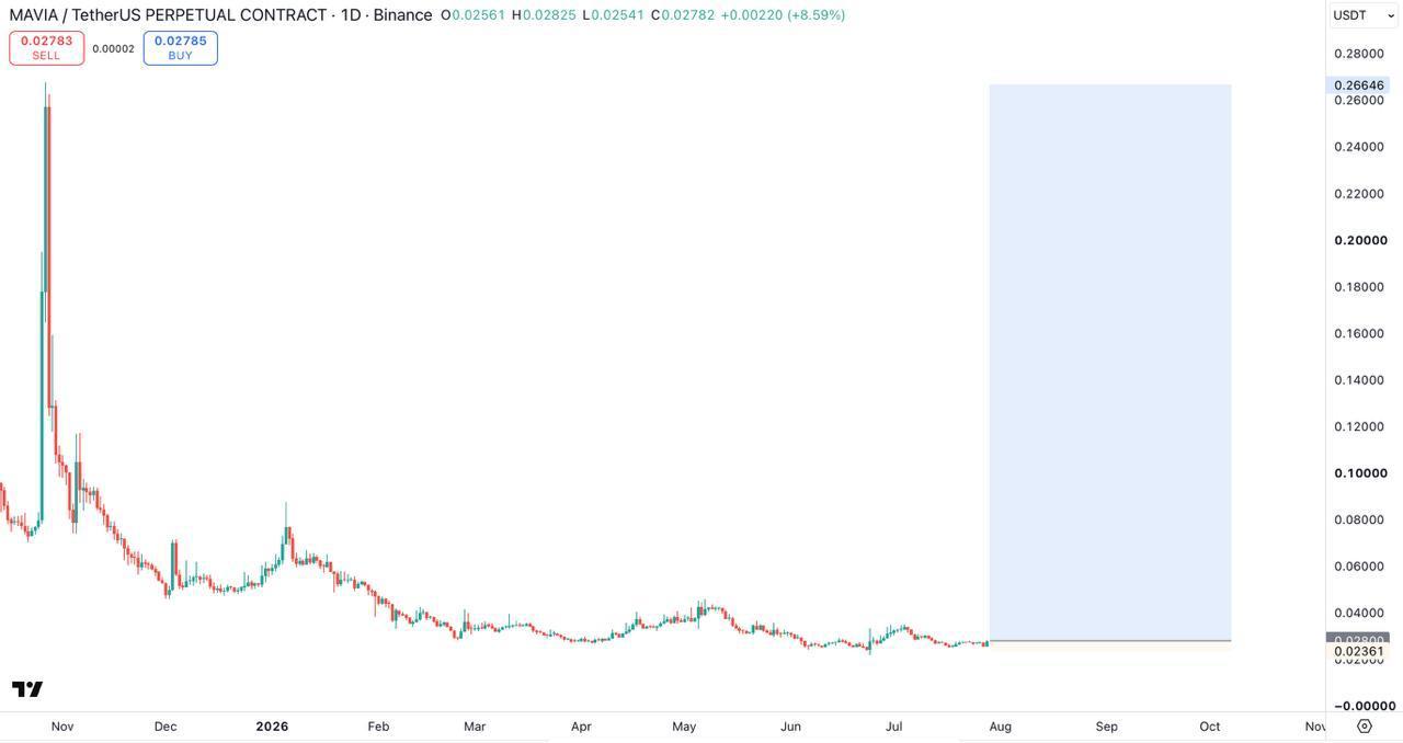 MAVIAUSDT LONG signal screenshot by Fed Russian Insiders