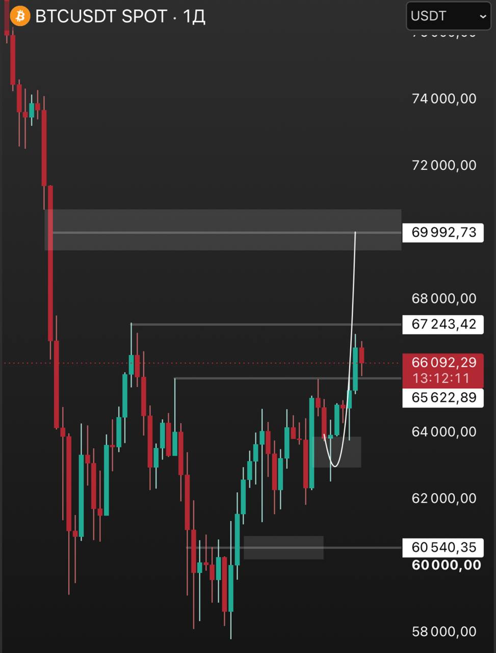 BTCUSDT LONG signal screenshot by INVEST ZONE | Khairullin Ruslan