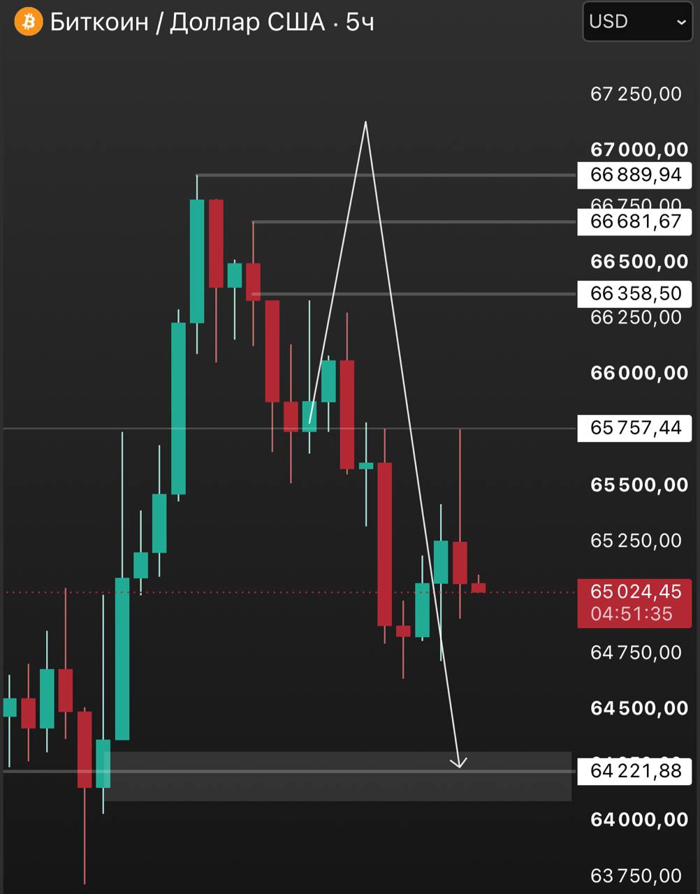 BTCUSDT SHORT signal screenshot by INVEST ZONE | Khairullin Ruslan