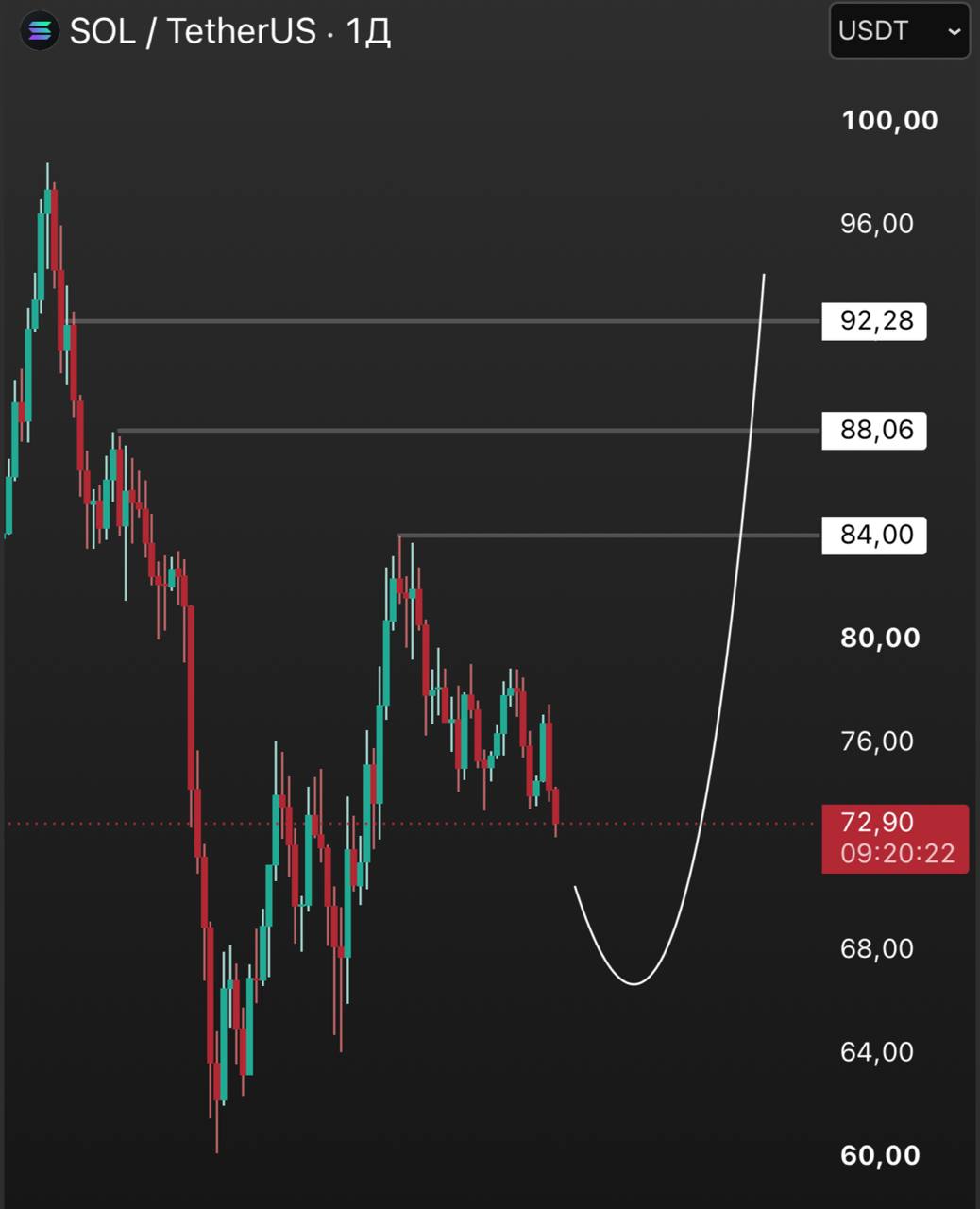 SOLUSDT LONG signal screenshot by INVEST ZONE | Khairullin Ruslan