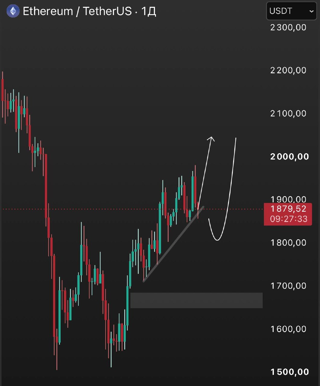 ETHUSDT LONG signal screenshot by INVEST ZONE | Khairullin Ruslan