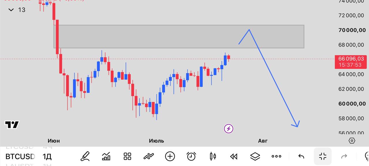 BTCUSDT SHORT signal screenshot by INVEX GROUP