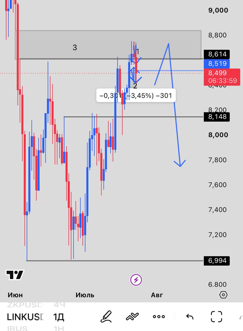 LINKUSDT SHORT signal screenshot by INVEX GROUP