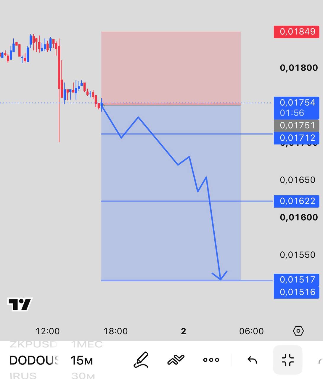 DODOUSDT SHORT signal screenshot by INVEX GROUP