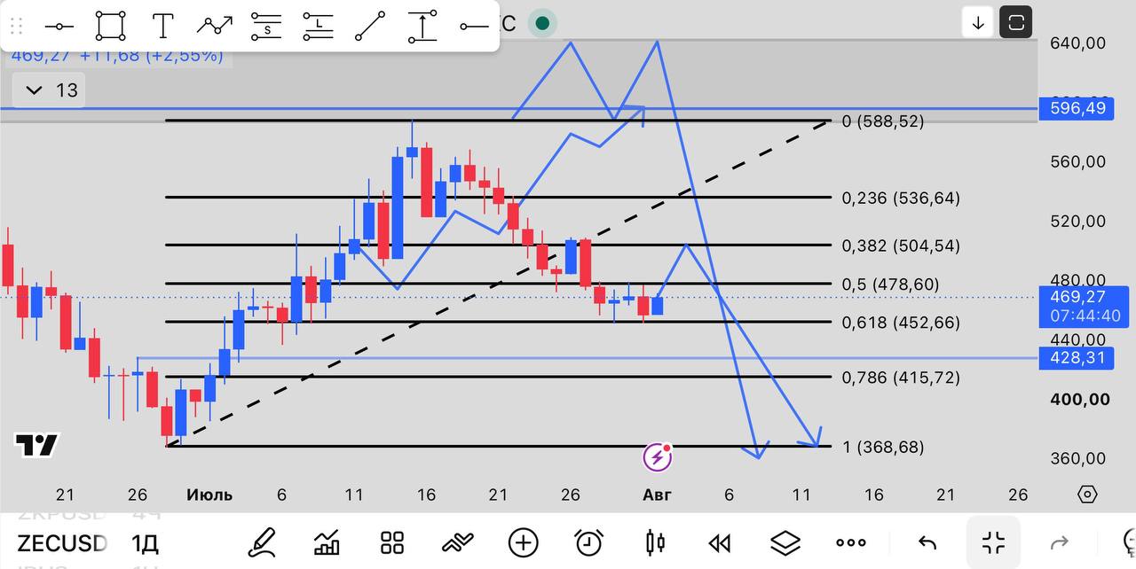 ZECUSDT SHORT signal screenshot by INVEX GROUP