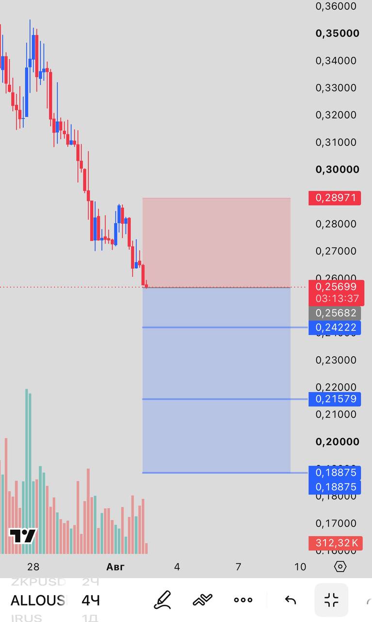 ALLOUSDT SHORT signal screenshot by INVEX GROUP
