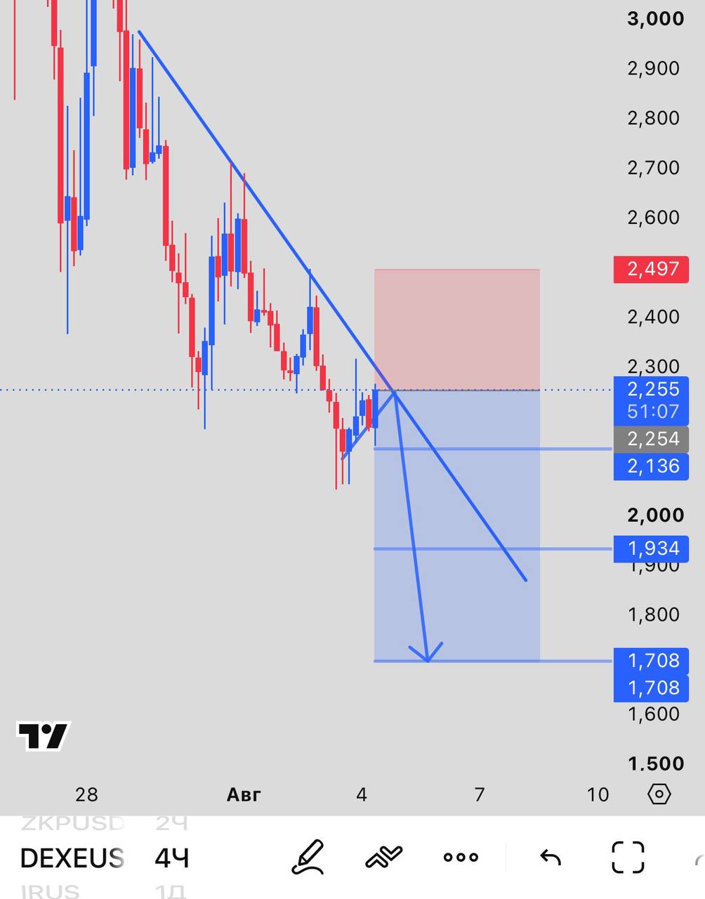 DEXEUSDT SHORT signal screenshot by INVEX GROUP