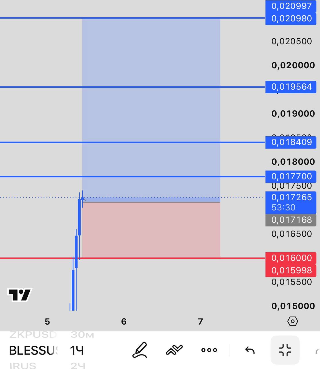 BLESSUSDT LONG signal screenshot by INVEX GROUP