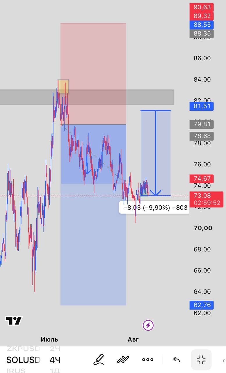 SOLUSDT SHORT signal screenshot by INVEX GROUP