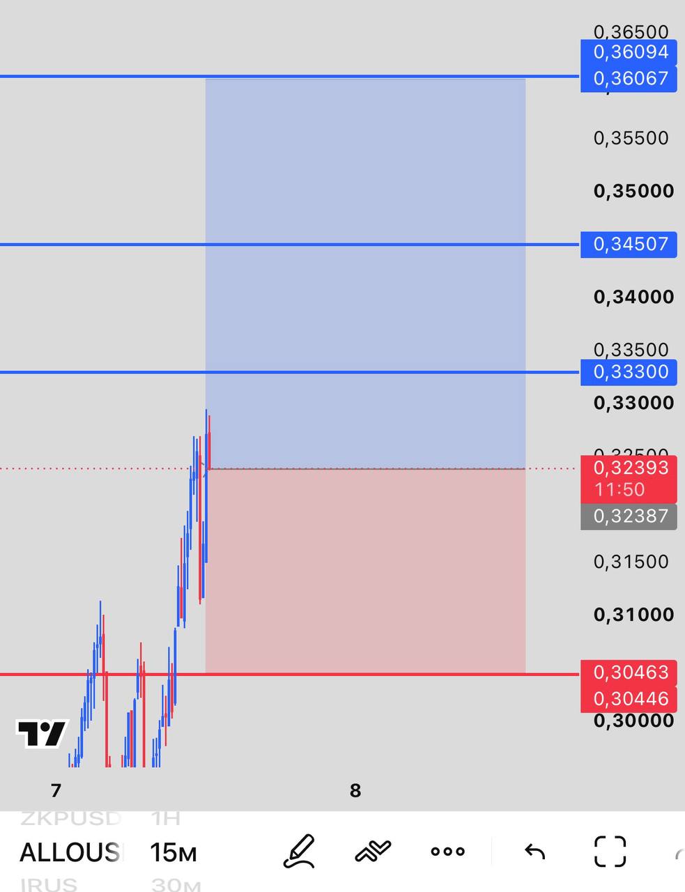 ALLOUSDT LONG signal screenshot by INVEX GROUP