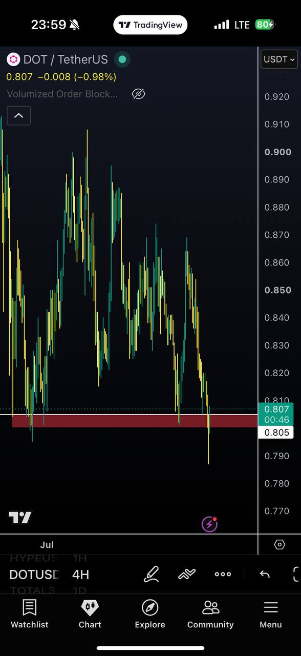 DOTUSDT LONG signal screenshot by Javad Trade💰