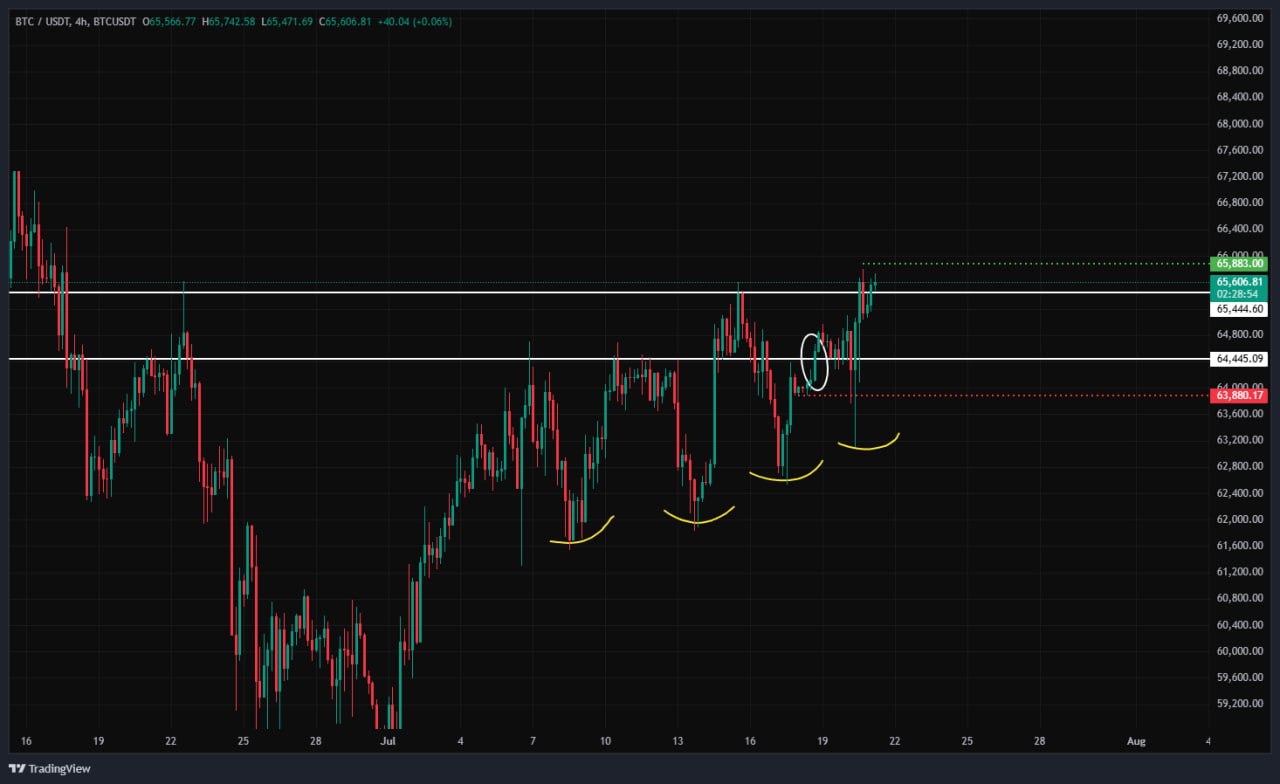 BTCUSDT LONG signal screenshot by SERNA | سرنا