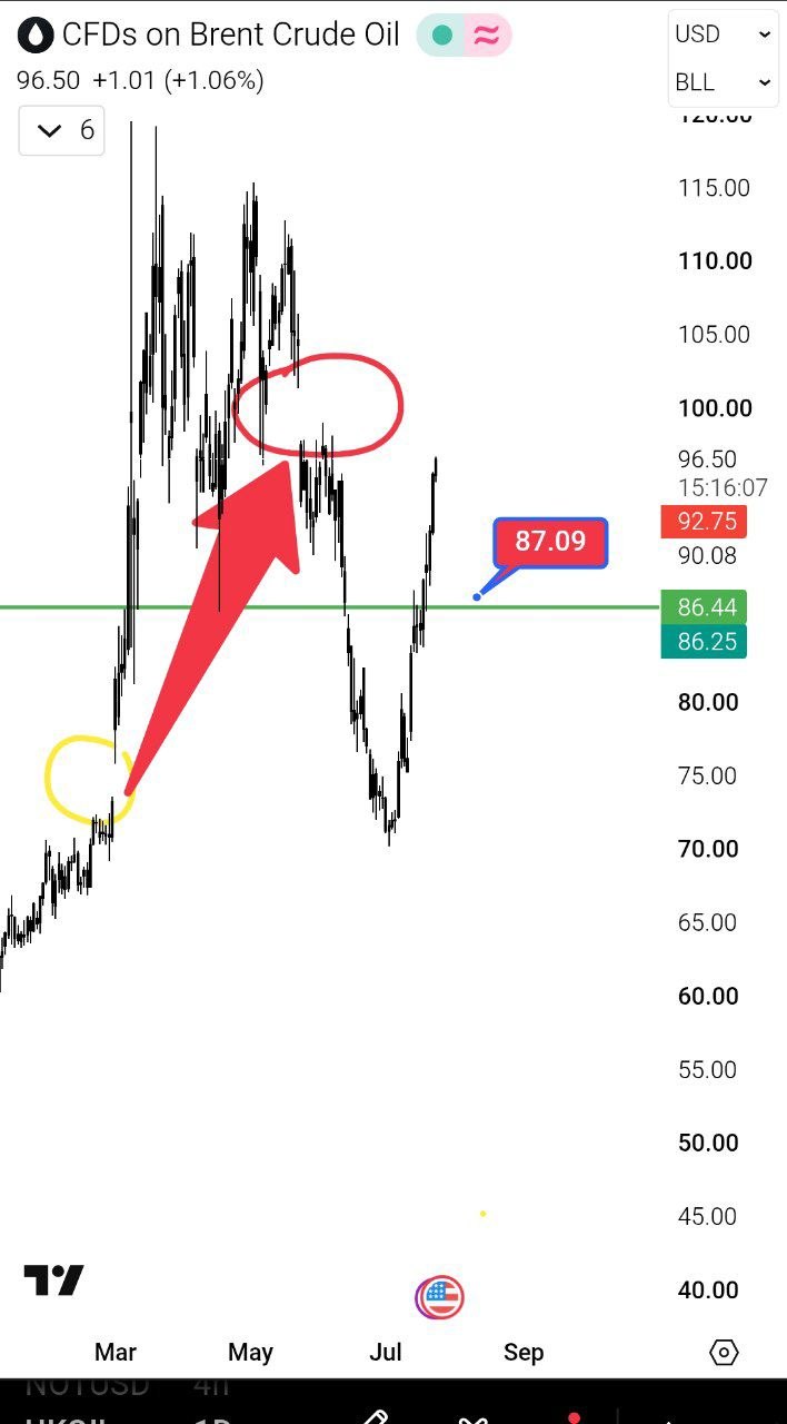 UKOILUSD LONG signal screenshot by SERNA | سرنا