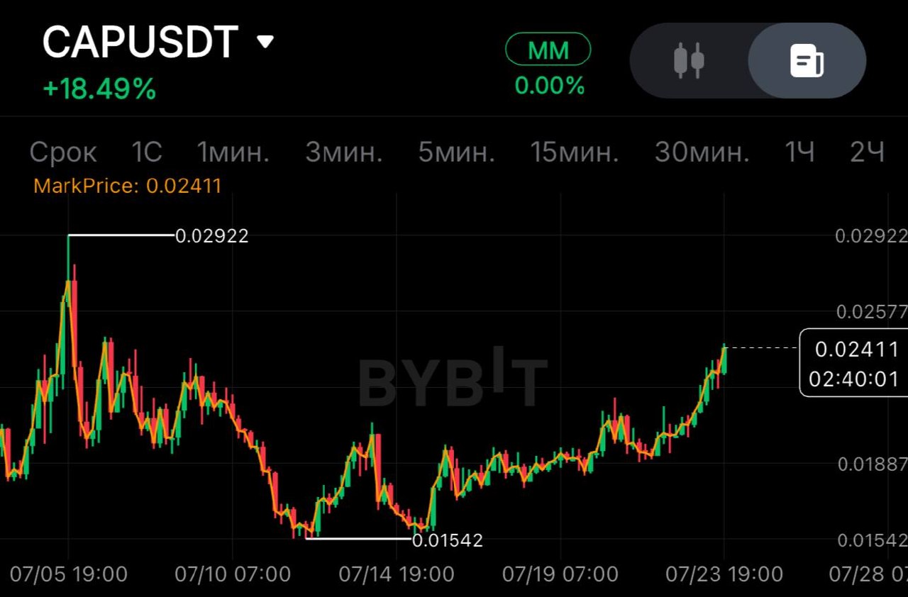 CAPUSDT LONG signal screenshot by SPECULANTKA