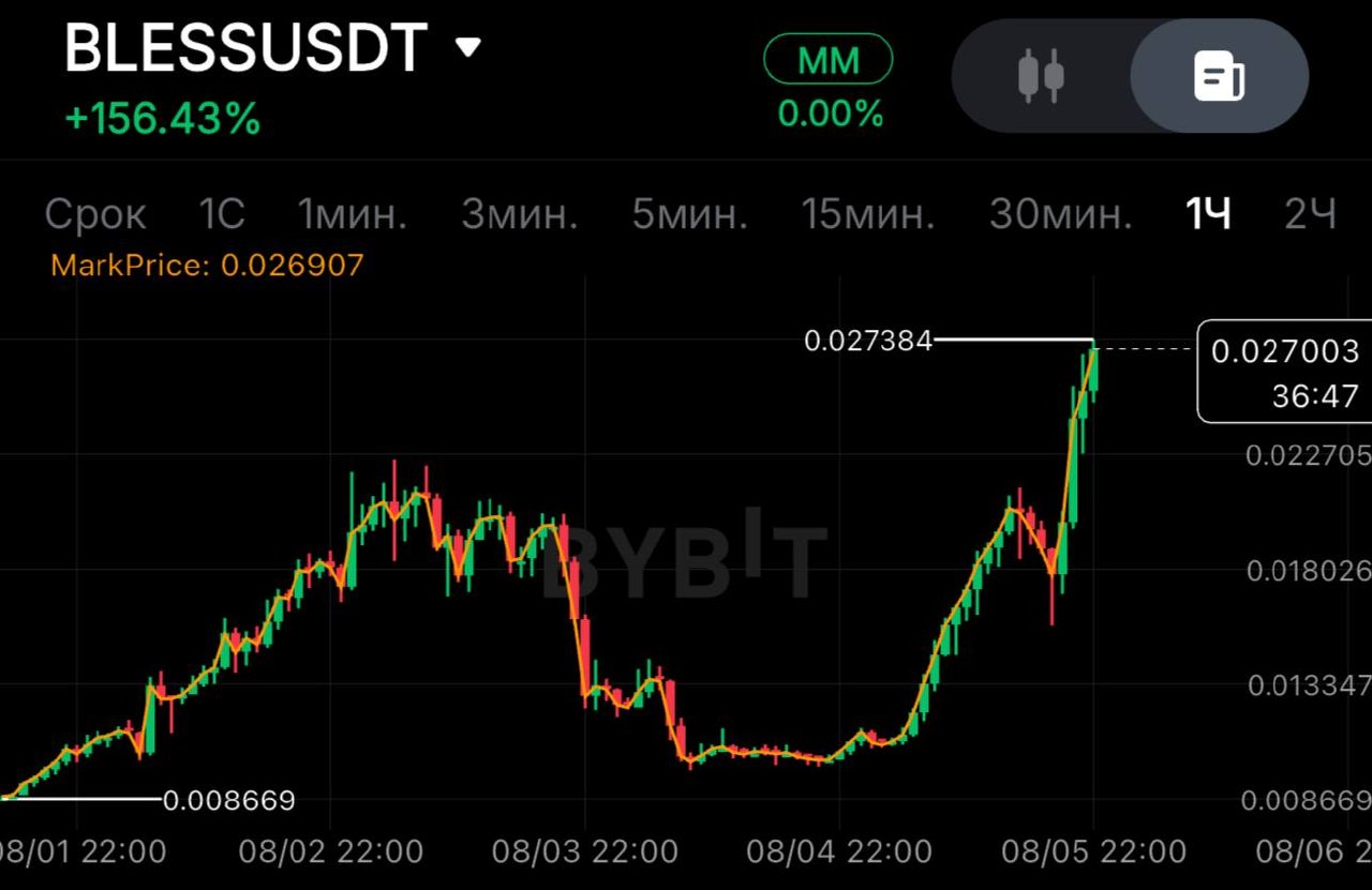 BLESSUSDT SHORT signal screenshot by SPECULANTKA