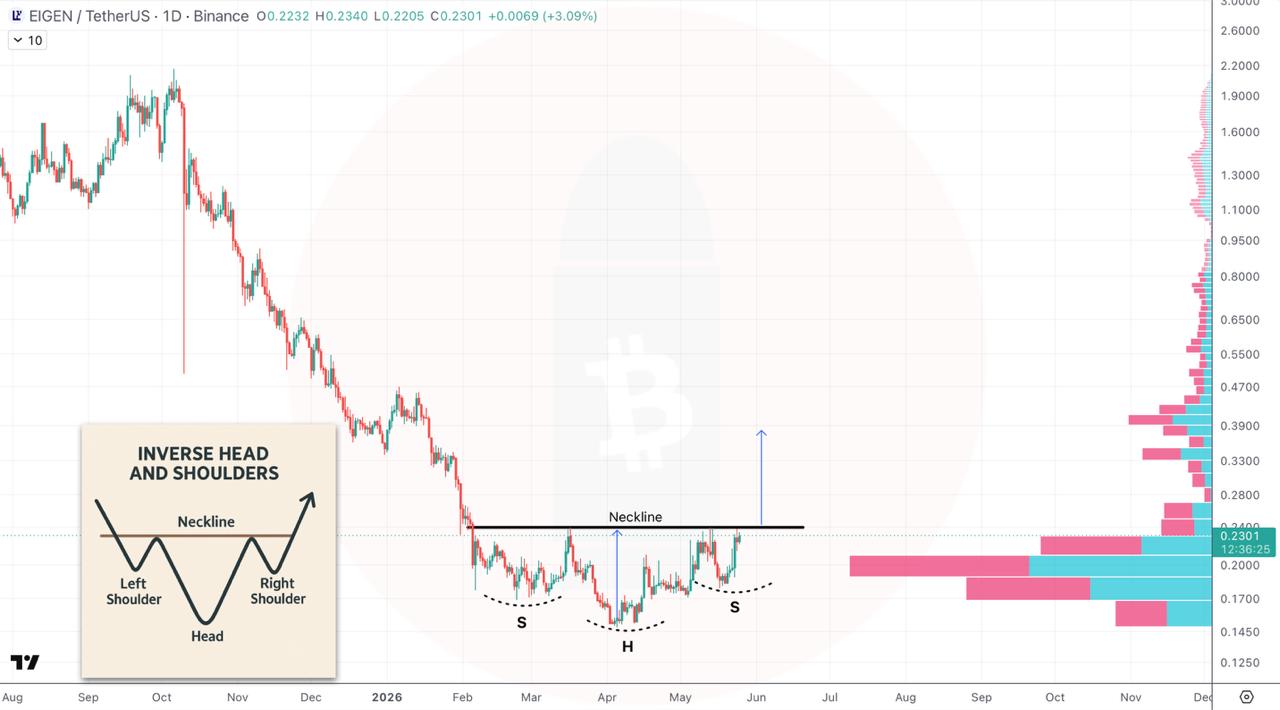 EIGENUSDT LONG signal screenshot by CryptoBullet