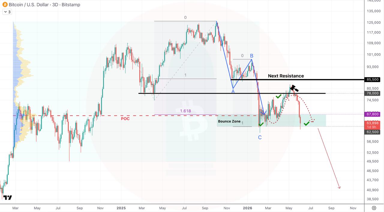 BTCUSDT SHORT signal screenshot by CryptoBullet