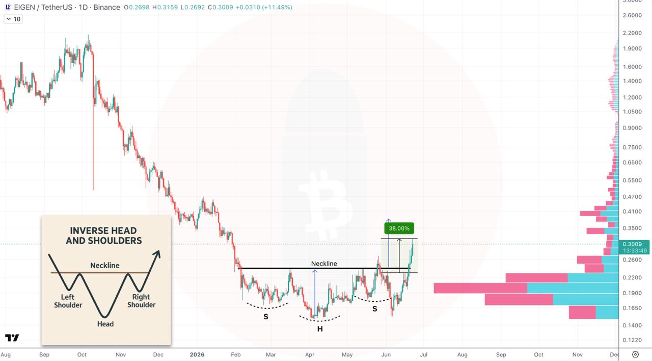 EIGENUSDT LONG signal screenshot by CryptoBullet