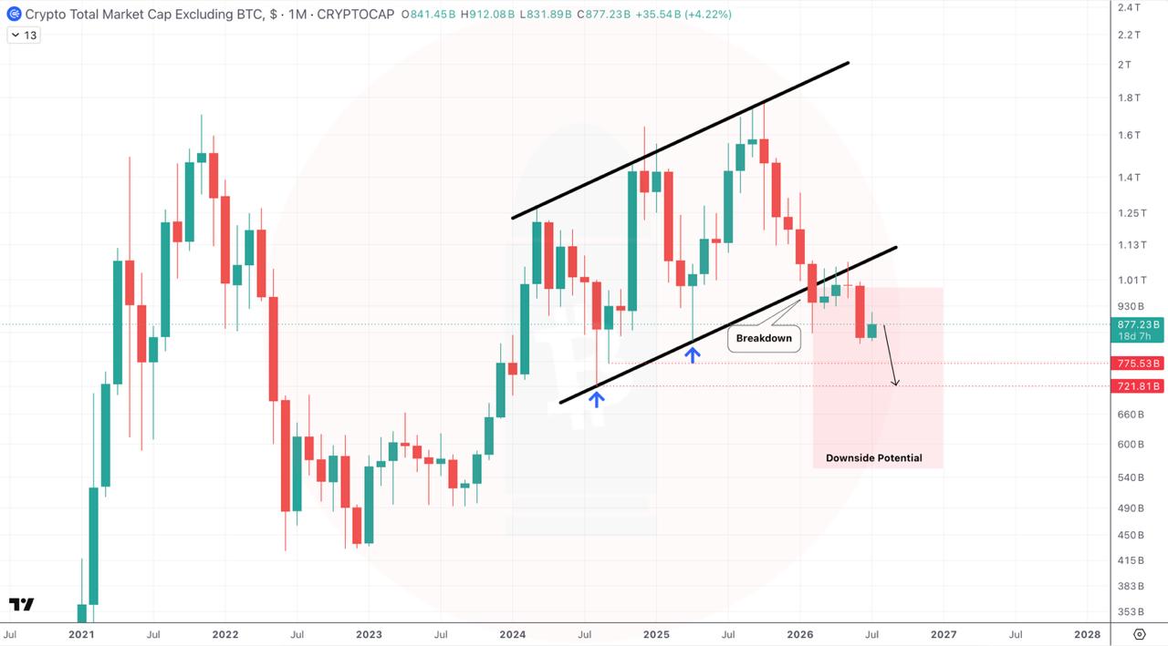 TOTAL2USDT SHORT signal screenshot by CryptoBullet