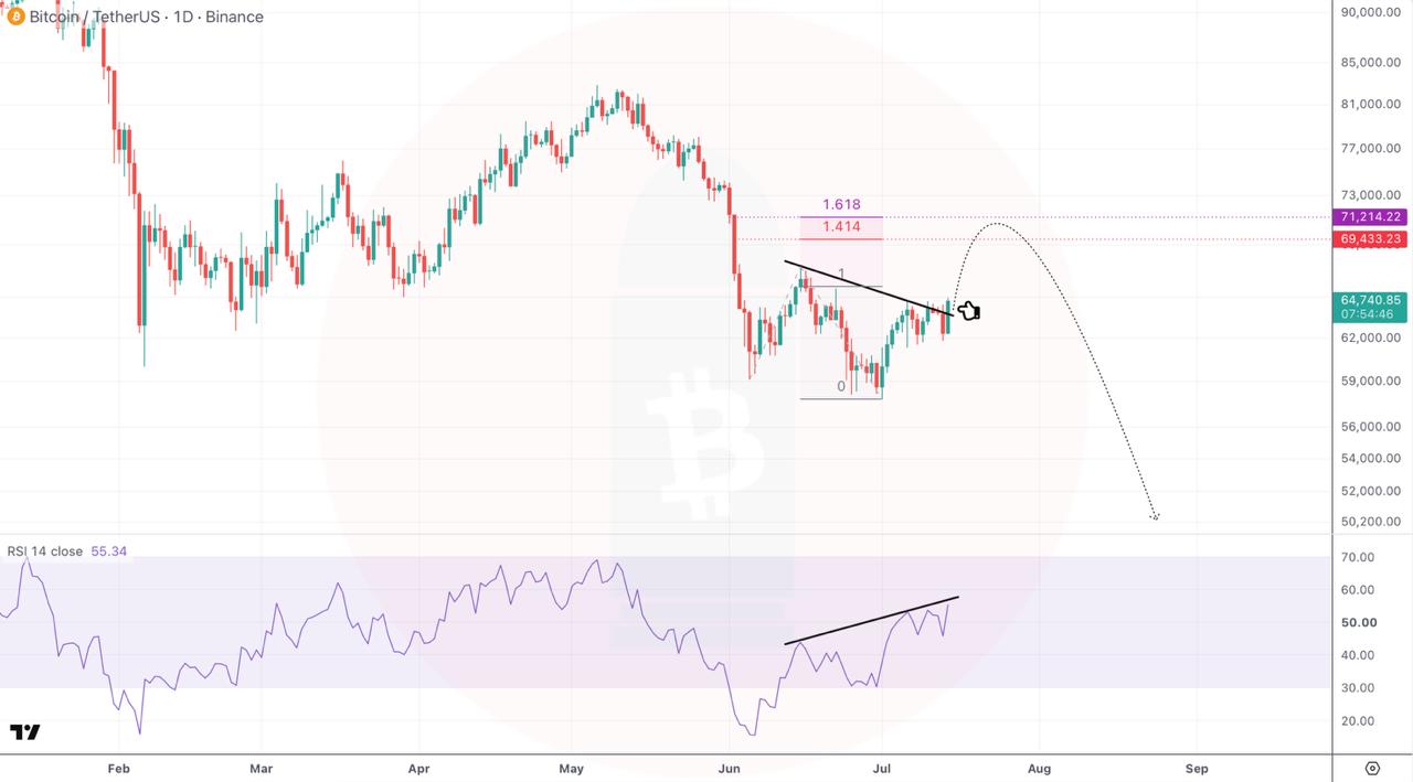 BTCUSDT SHORT signal screenshot by CryptoBullet