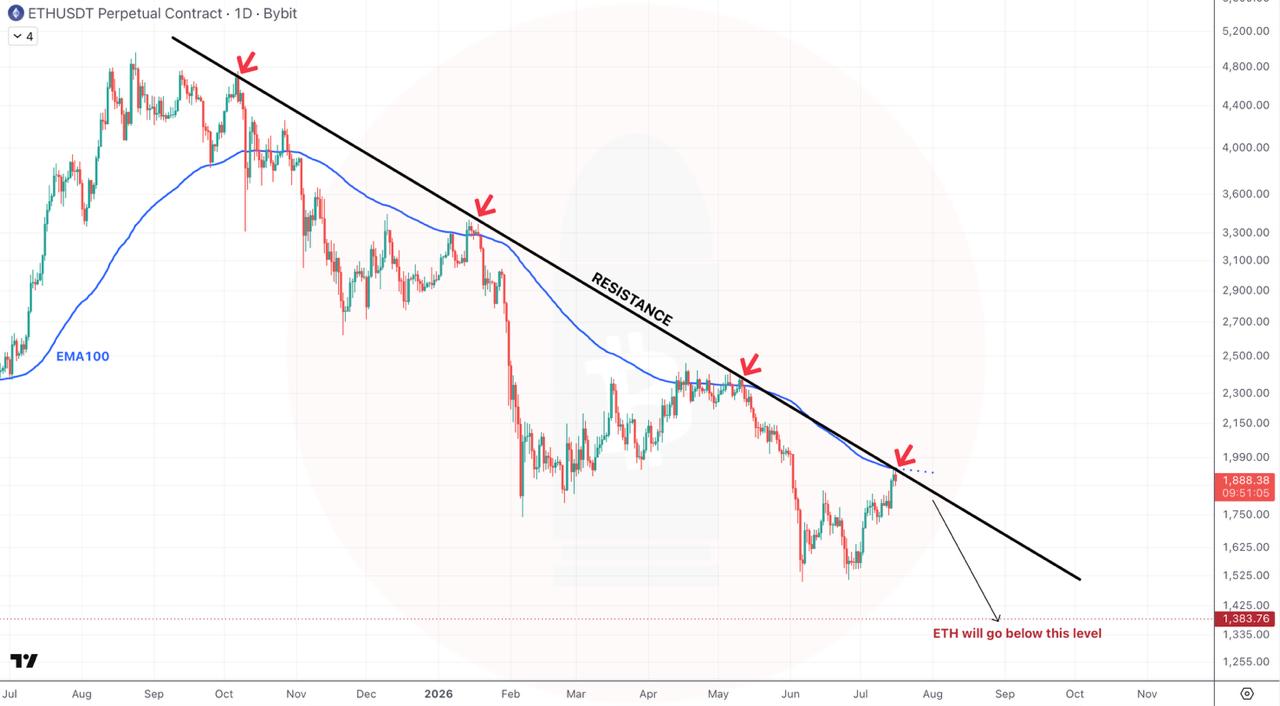 ETHUSDT SHORT signal screenshot by CryptoBullet