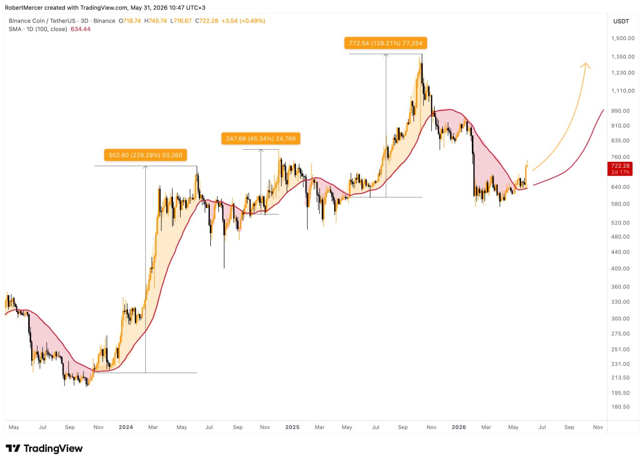 BNBUSDT LONG signal screenshot by Klondike (Crypto Rush) ⚠️