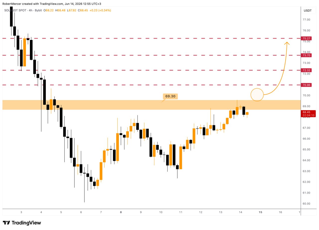 SOLUSDT LONG signal screenshot by Klondike (Crypto Rush) ⚠️