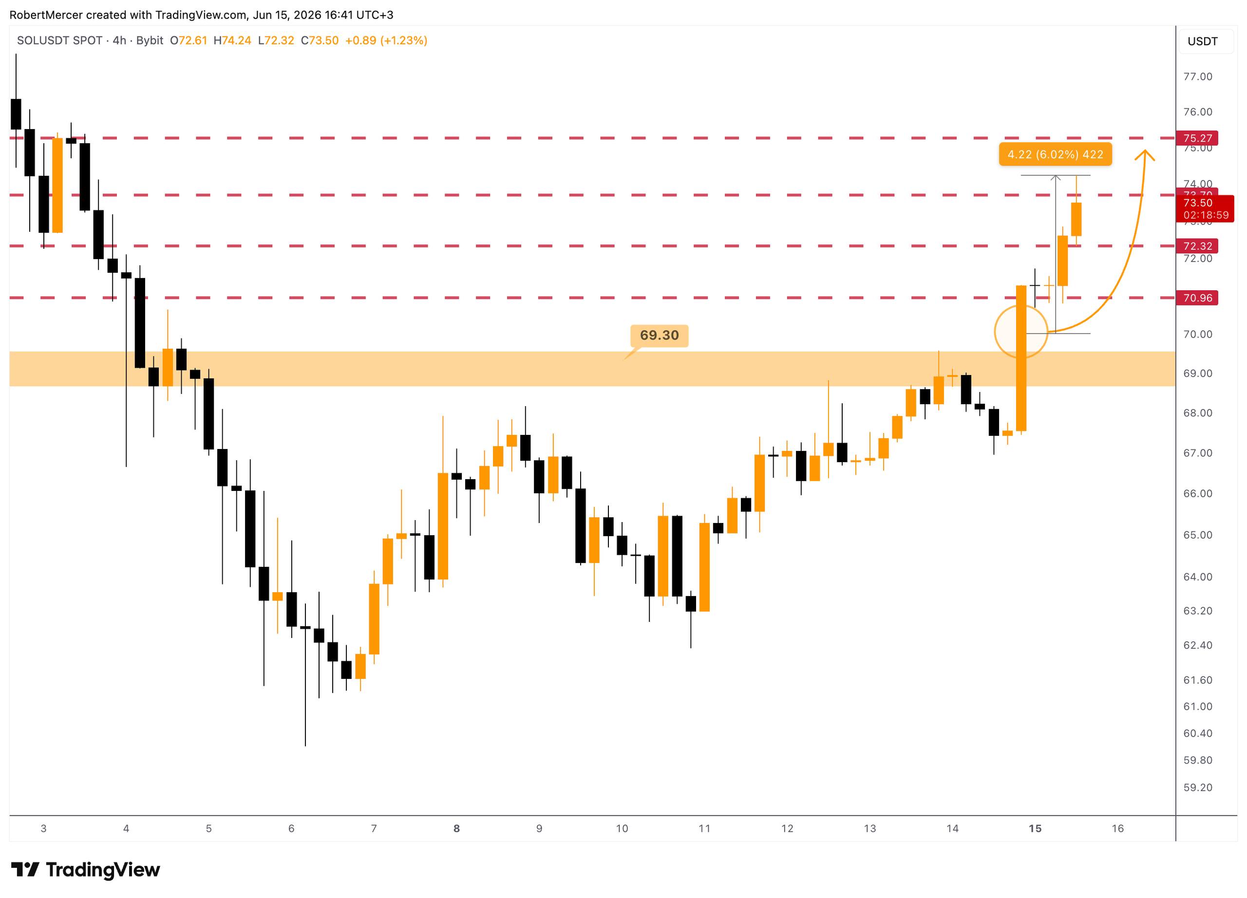 SOLUSDT LONG signal screenshot by Klondike (Crypto Rush) ⚠️