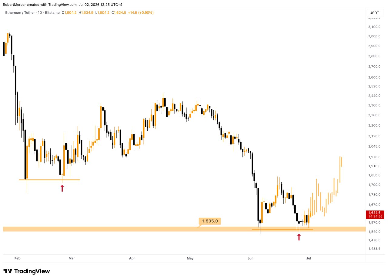 ETHUSDT LONG signal screenshot by Klondike (Crypto Rush) ⚠️