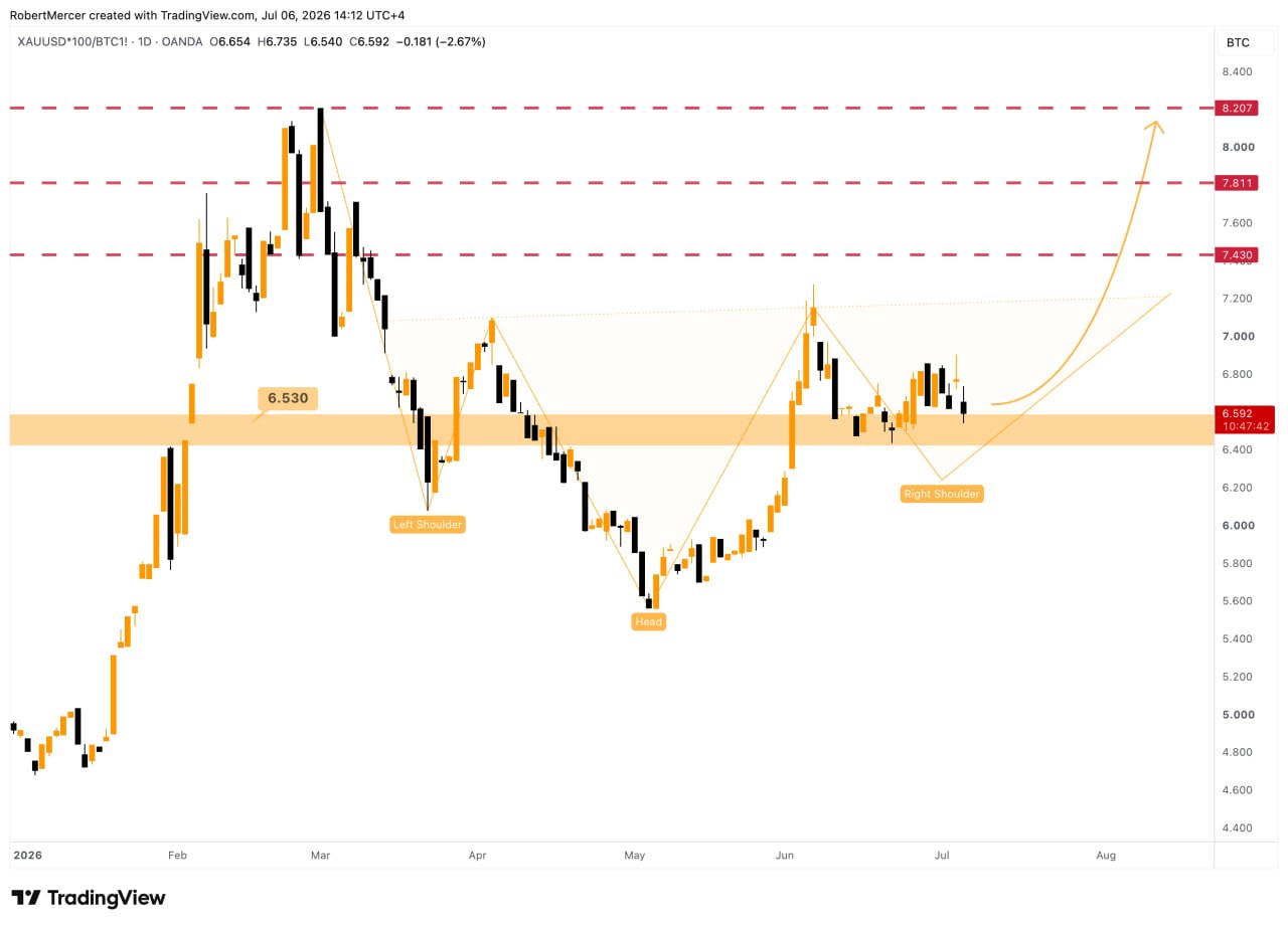 XAUBTC LONG signal screenshot by Klondike (Crypto Rush) ⚠️