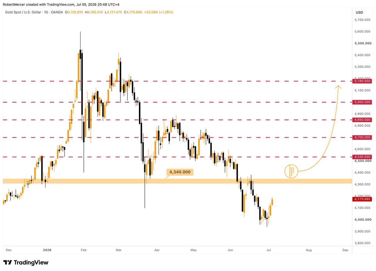 XAUUSDT LONG signal screenshot by Klondike (Crypto Rush) ⚠️