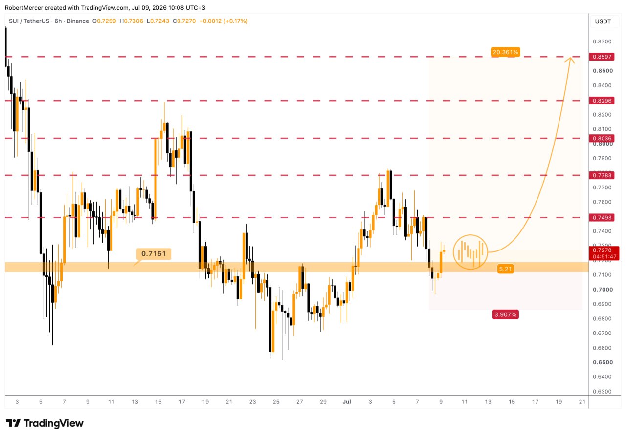 SUIUSDT LONG signal screenshot by Klondike (Crypto Rush) ⚠️