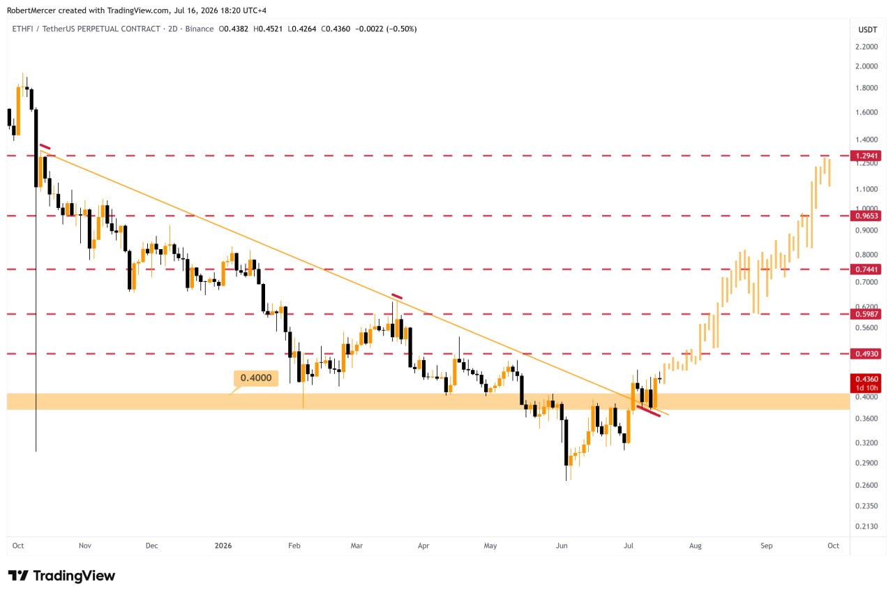 ETHFIUSDT LONG signal screenshot by Klondike (Crypto Rush) ⚠️