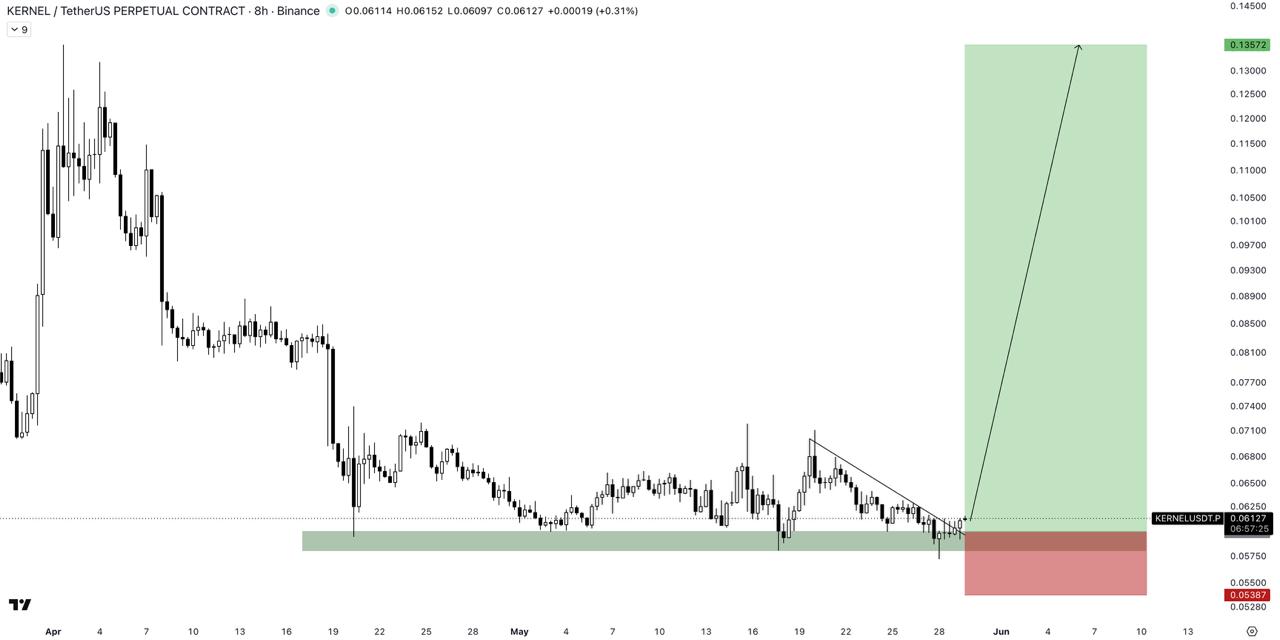 KERNELUSDT LONG signal screenshot by The Crypto Express