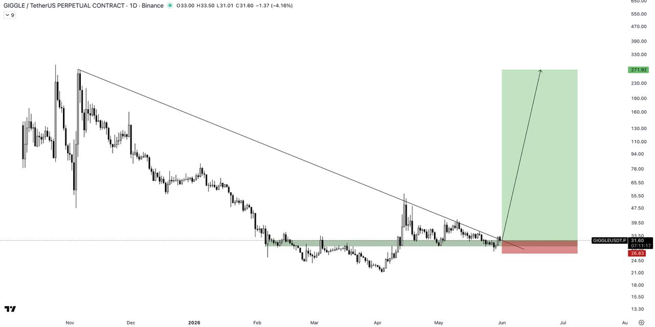 GIGGLEUSDT LONG signal screenshot by The Crypto Express
