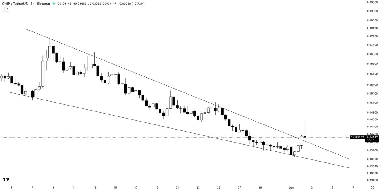 CHIPUSDT LONG signal screenshot by The Crypto Express