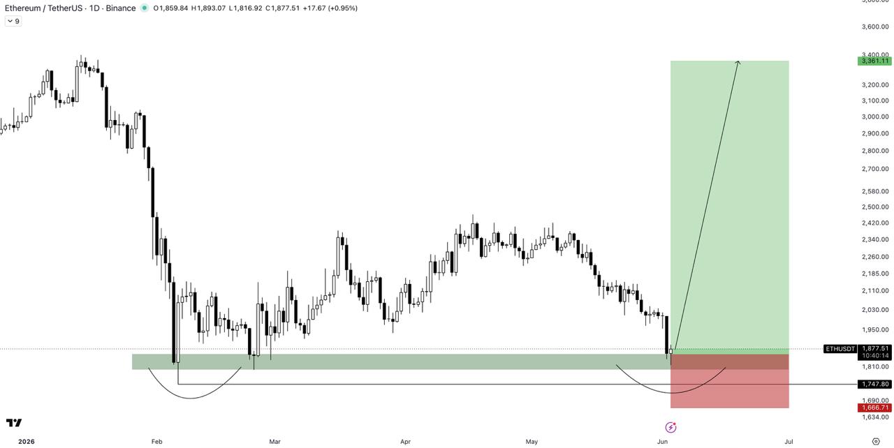 ETHUSDT LONG signal screenshot by The Crypto Express