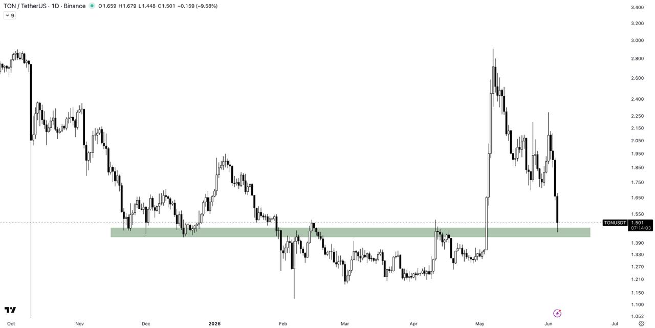TONUSDT LONG signal screenshot by The Crypto Express