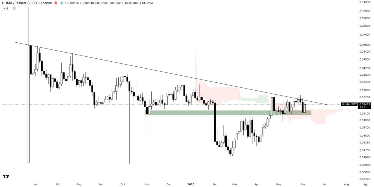 HUMAUSDT LONG signal screenshot by The Crypto Express