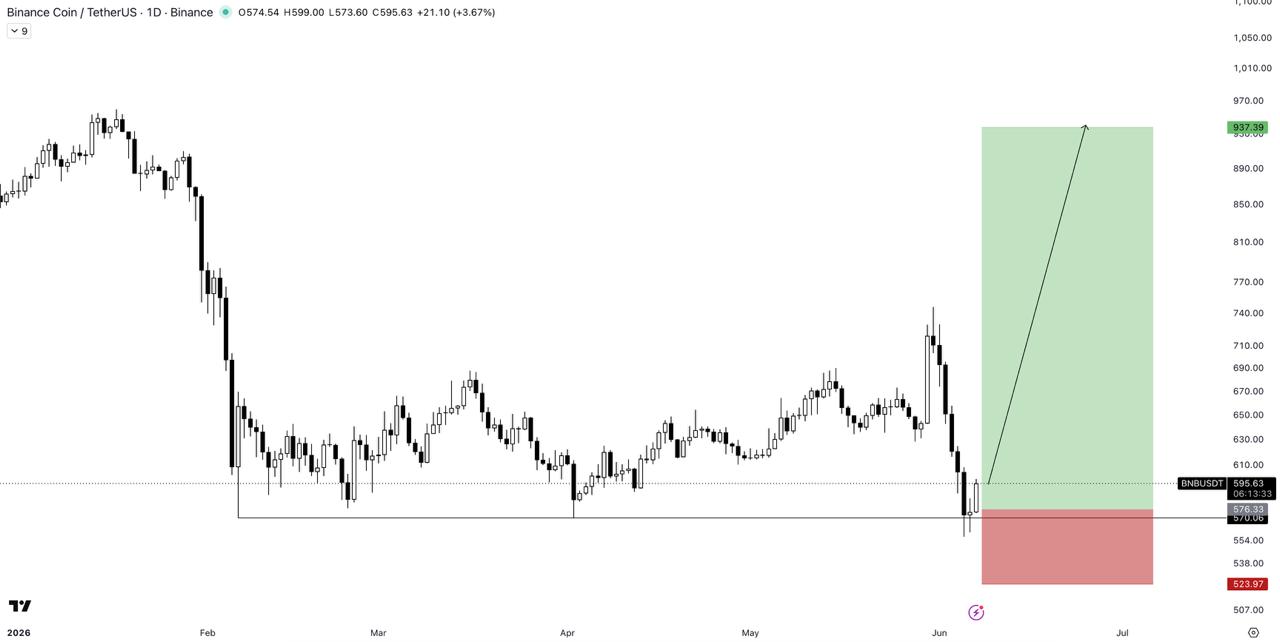 BNBUSDT LONG signal screenshot by The Crypto Express
