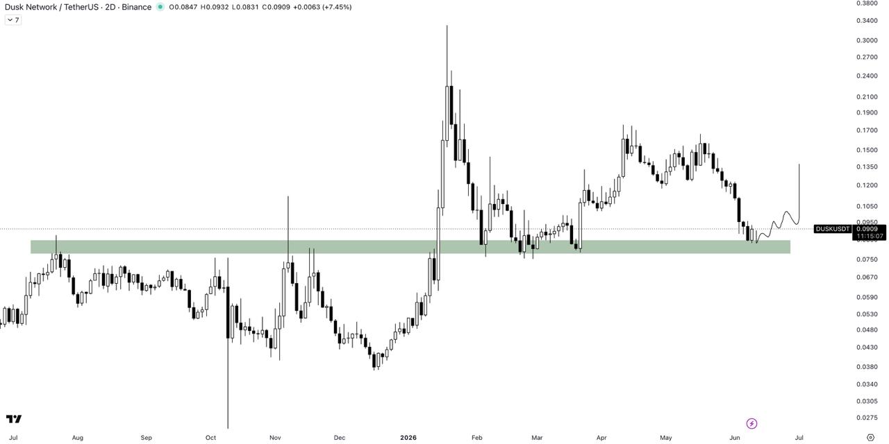 DUSKUSDT LONG signal screenshot by The Crypto Express