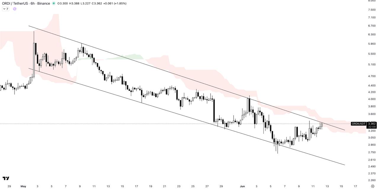 ORDIUSDT LONG signal screenshot by The Crypto Express