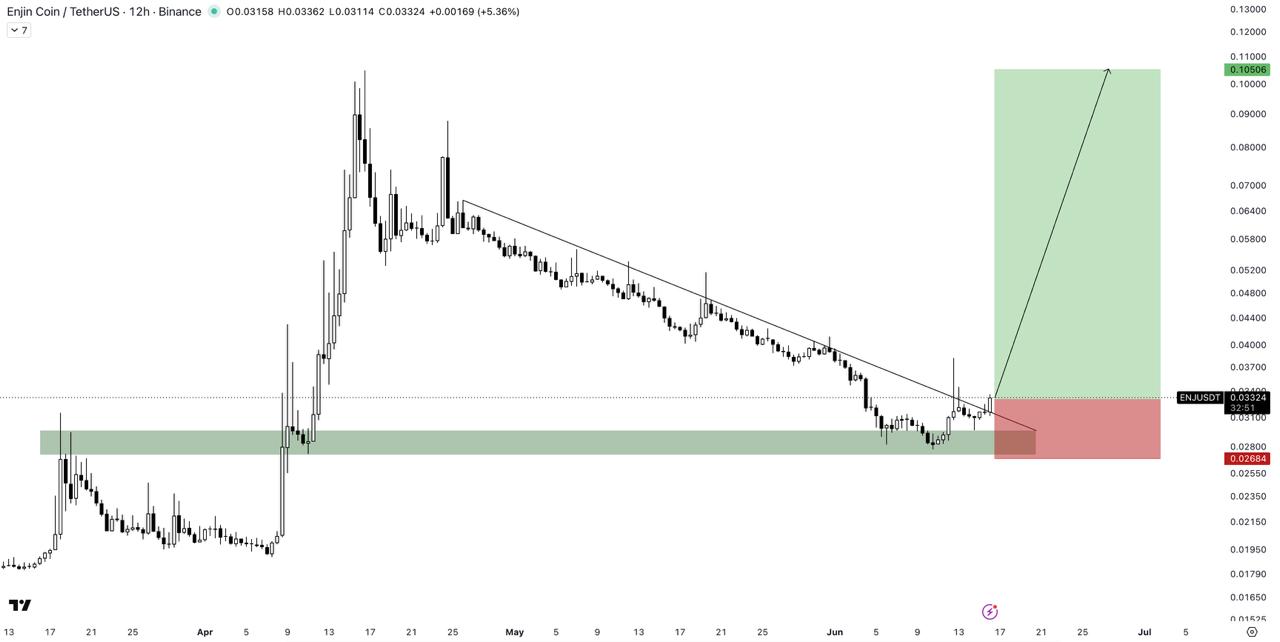 ENJUSDT LONG signal screenshot by The Crypto Express
