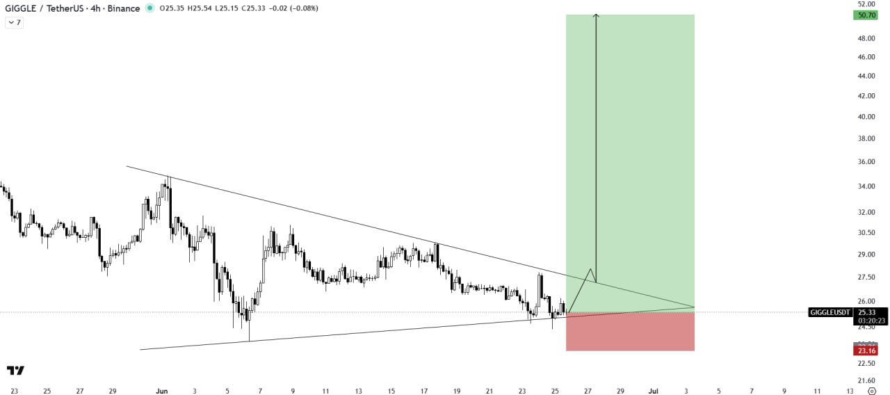 GIGGLEUSDT LONG signal screenshot by The Crypto Express