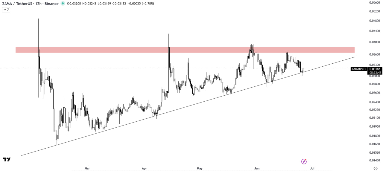ZAMAUSDT LONG signal screenshot by The Crypto Express