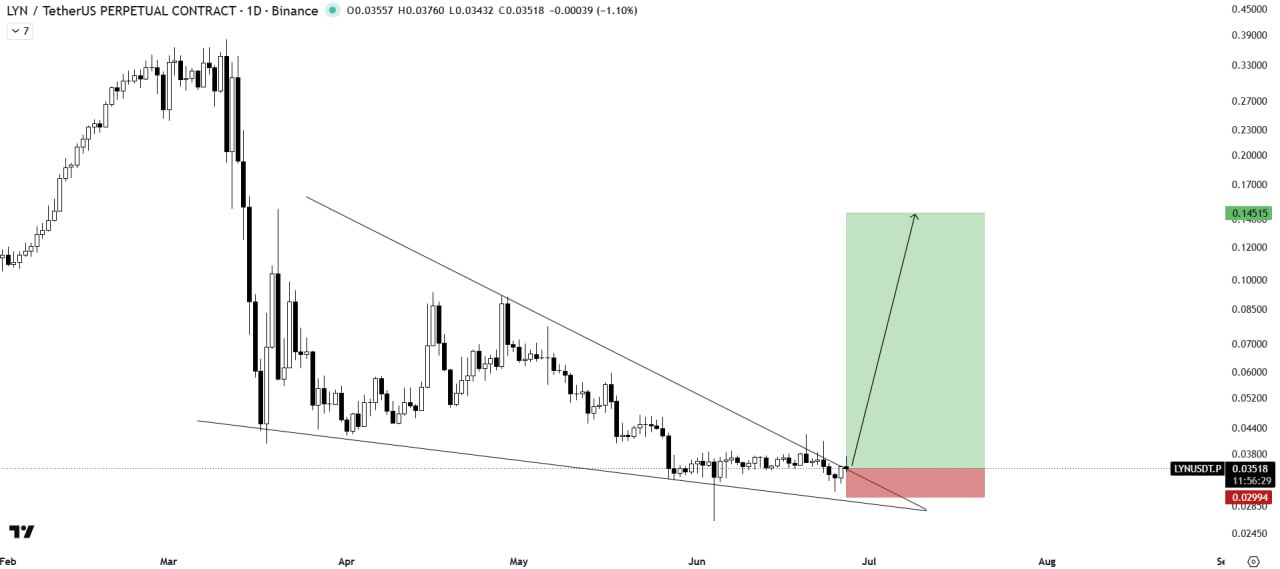 LYNUSDT LONG signal screenshot by The Crypto Express