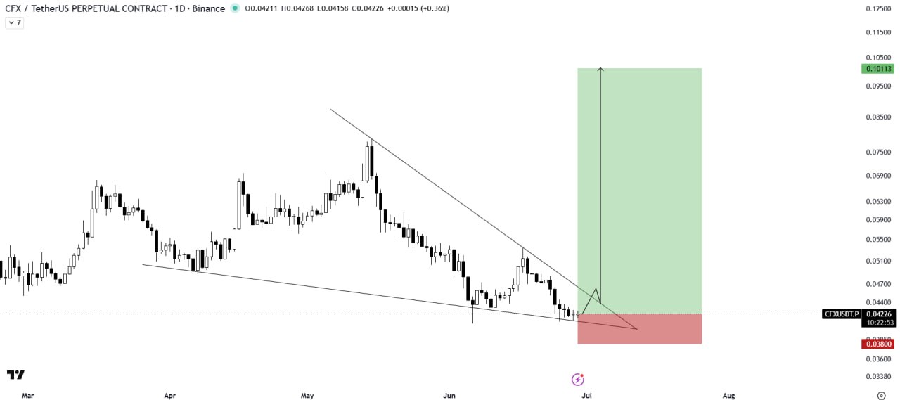 CFXUSDT LONG signal screenshot by The Crypto Express