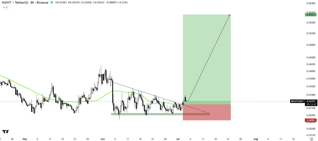 NIGHTUSDT LONG signal screenshot by The Crypto Express