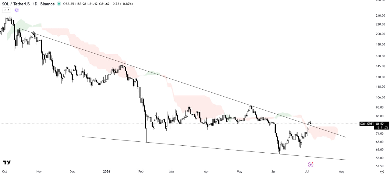 SOLUSDT LONG signal screenshot by The Crypto Express